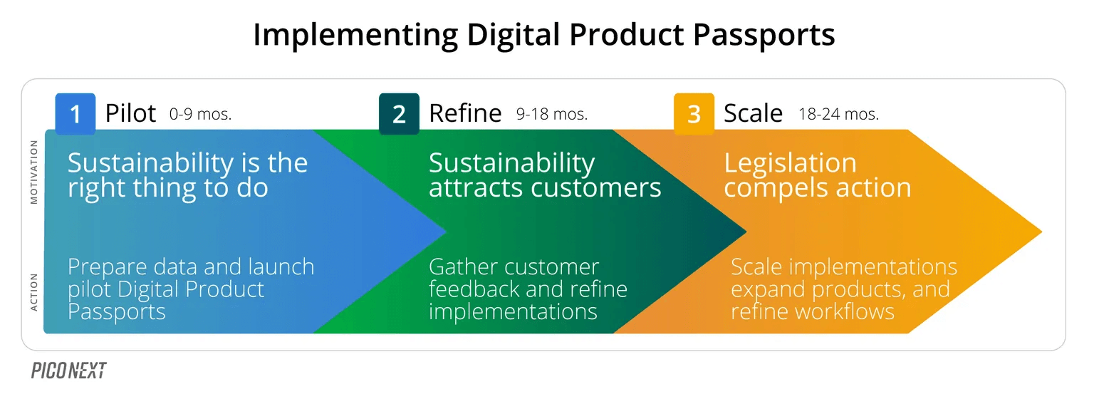 How to Implement DPP in Your Company